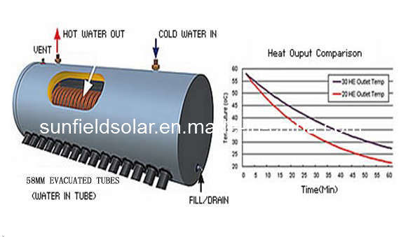 Pre-Heating Freestanding Evacuated Tube Low Pressure Solar Water Heater
