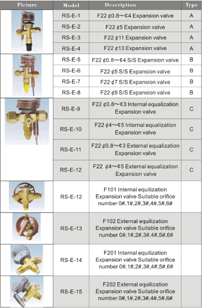 RS-E Series Hermostatic Expansion Valve with Exchangeable Orifice