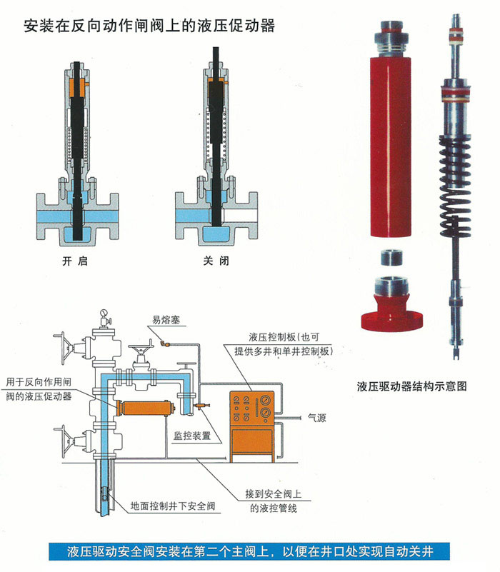 Easy Operation API6a Hydraulic Drive Safety Valve