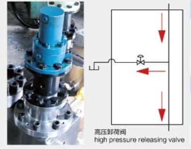 High Pressure Releasing Valve (GYXHF)