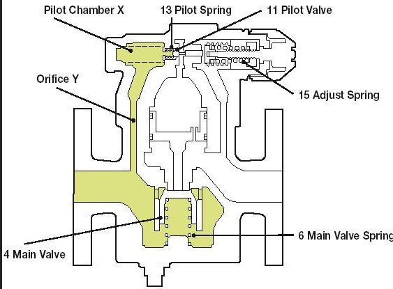 Steam Pressure Reducing Valve