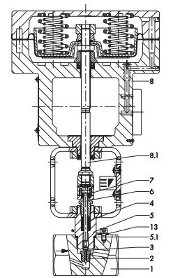 Pneumatic Control Valves (Type 3510-1 and Type 3510-7)