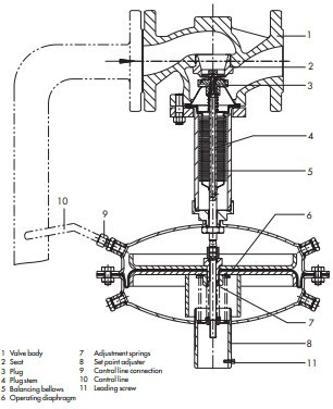 Excess Pressure Valve for Mbar Ranges